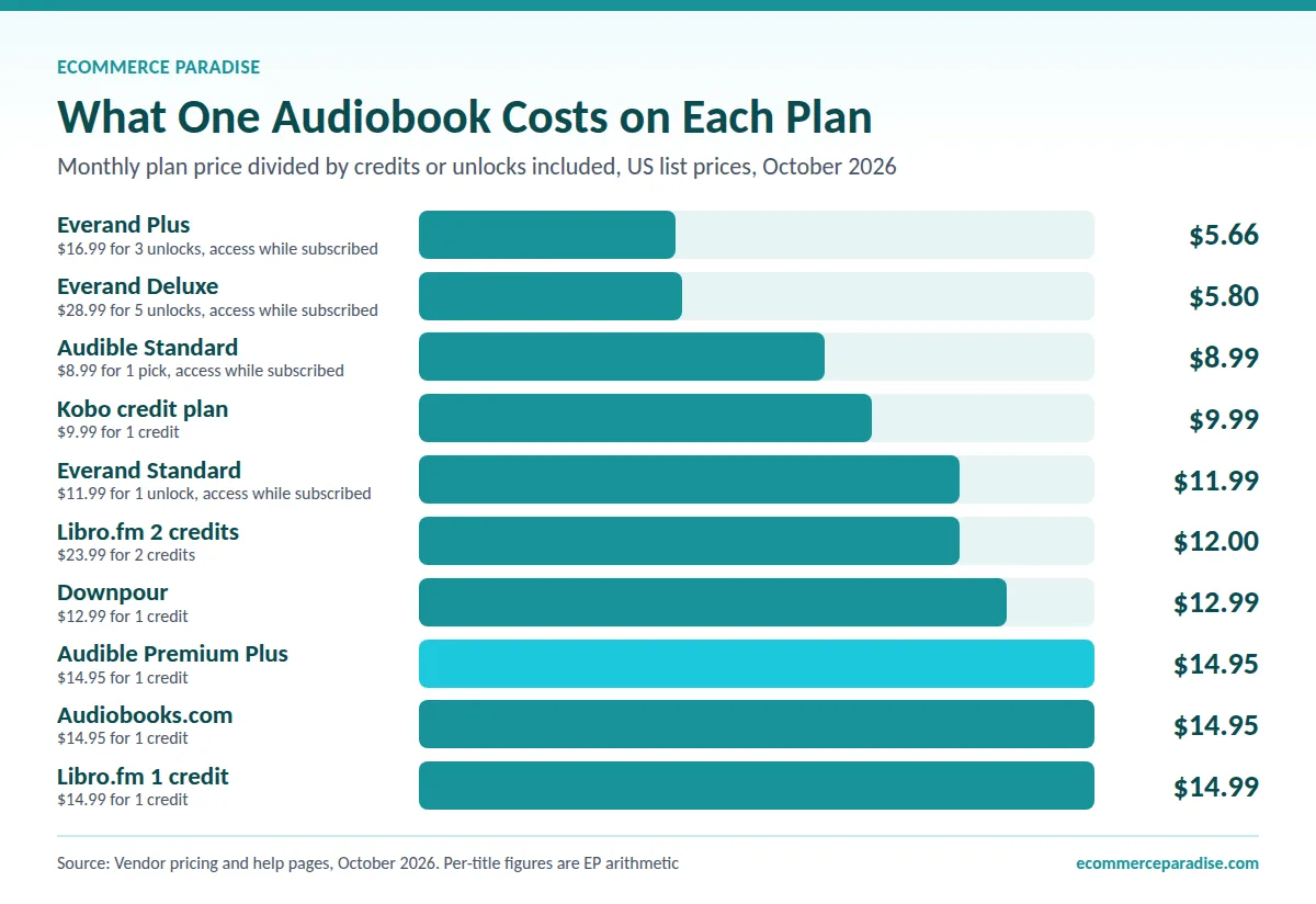 Audiobook subscription cost per title by plan Bar chart of cost per audiobook by plan, from $5.66 on Everand Plus to $14.99 on Libro.fm one credit