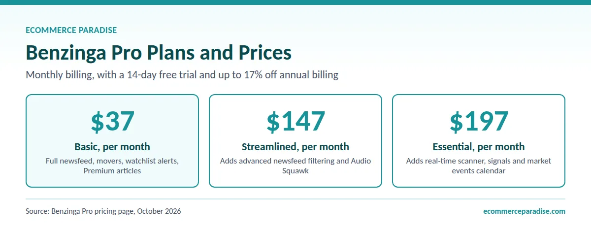 Benzinga Pro plans: Basic $37, Streamlined $147 and Essential $197 per month with a 14-day free trial
