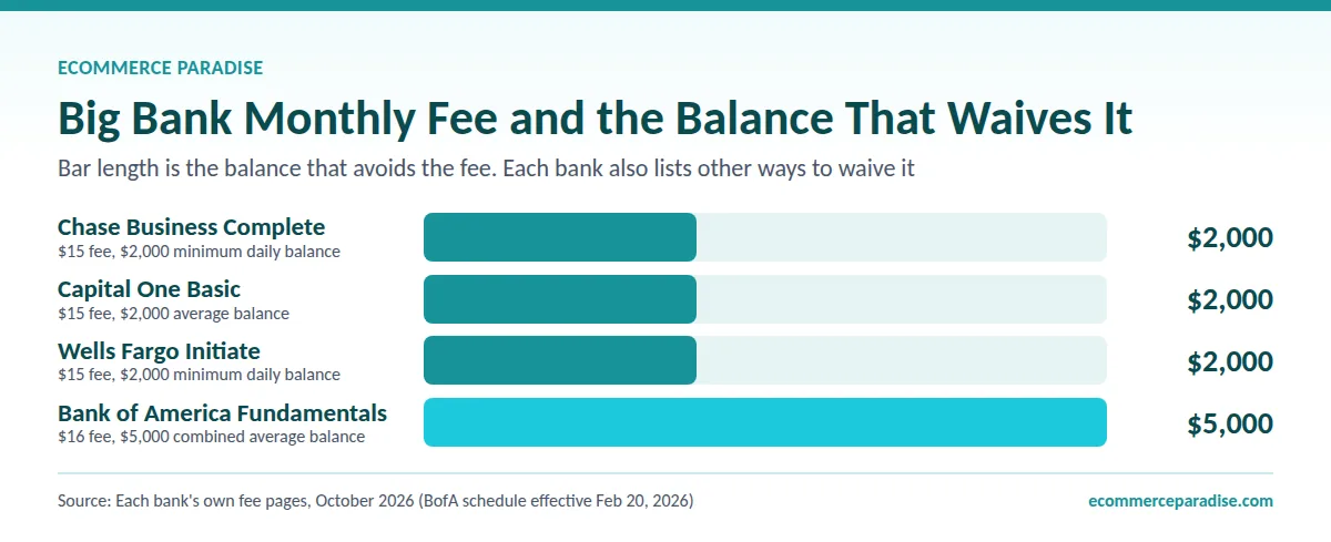 Bar chart of balances that waive monthly fees: $2,000 at Chase, Capital One and Wells Fargo, $5,000 at Bank of America