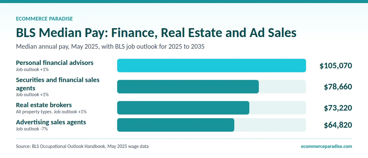 Bar chart of BLS 2025 median pay: financial advisors $105,070, real estate brokers $73,220, ad sales agents $64,820