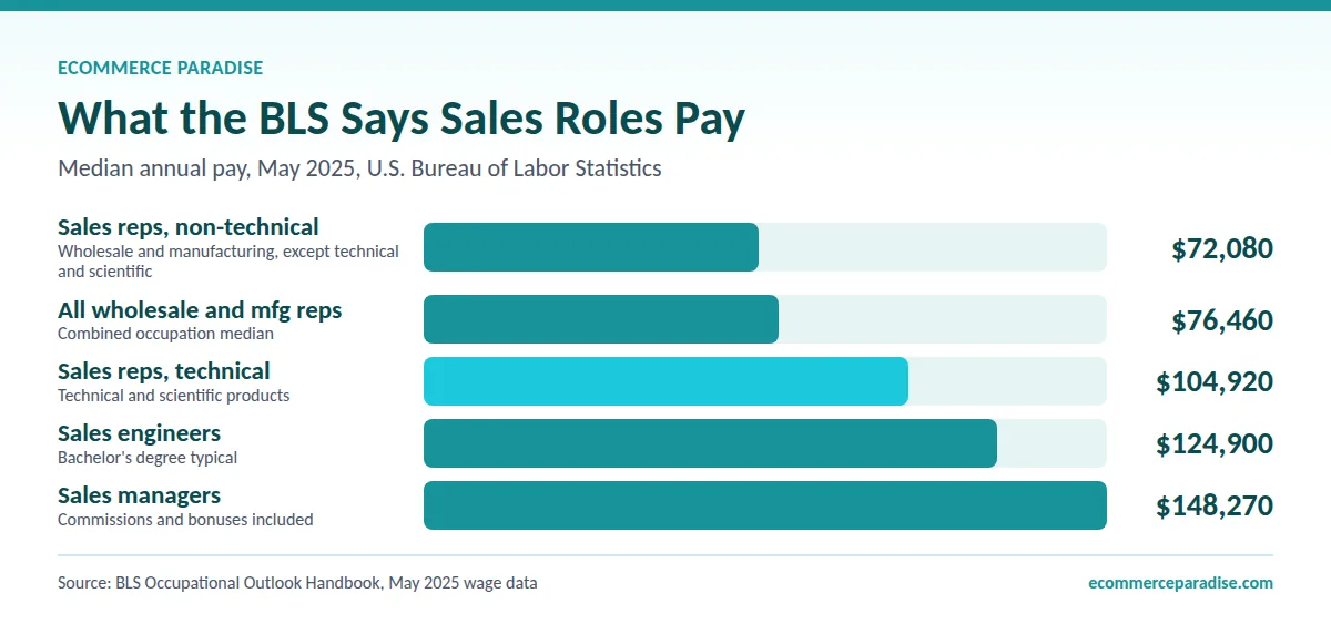 Bar chart of BLS median pay: $72,080 for non-technical sales reps up to $148,270 for sales managers, May 2025