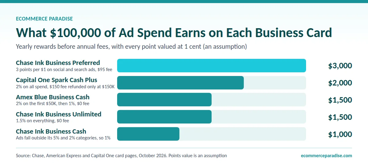Bar chart of rewards on $100,000 ad spend: $3,000 on Ink Preferred, $2,000 Spark Cash Plus, $1,500 Blue Business Cash and Ink Unlimited