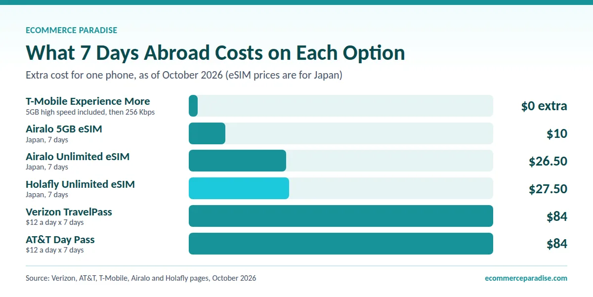 Bar chart of 7 days abroad: Holafly $27.50, Airalo $10 to $26.50, Verizon and AT&T $84 each