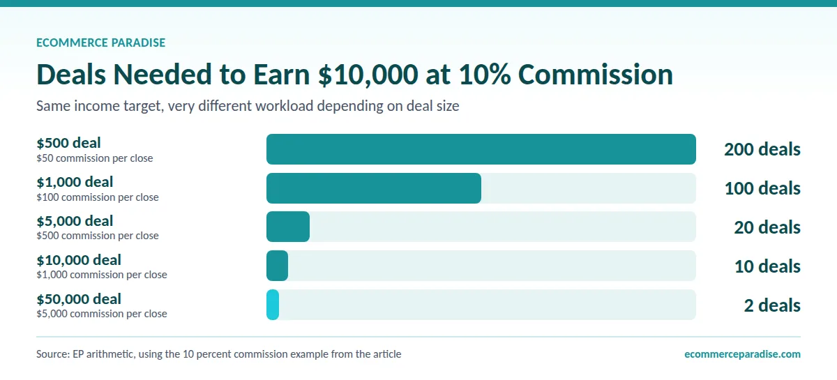 Bar chart of deals needed to earn $10,000 at 10% commission: 200 at $500 per deal down to 2 at $50,000 per deal