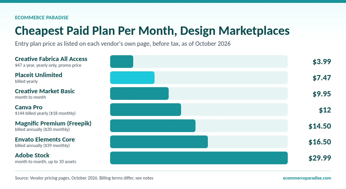 Design marketplace cheapest plan per month comparison Bar chart of cheapest paid plan per month: Creative Fabrica $3.99, Placeit $7.47, Adobe Stock $29.99