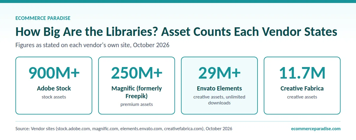 Design marketplace library size comparison Asset counts: Adobe Stock 900M+, Magnific (Freepik) 250M+, Envato Elements 29M+, Creative Fabrica 11.7M