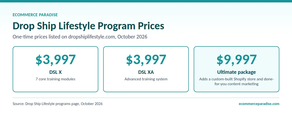 Drop Ship Lifestyle prices: DSL X $3,997, DSL XA $3,997, Ultimate package $9,997, October 2026