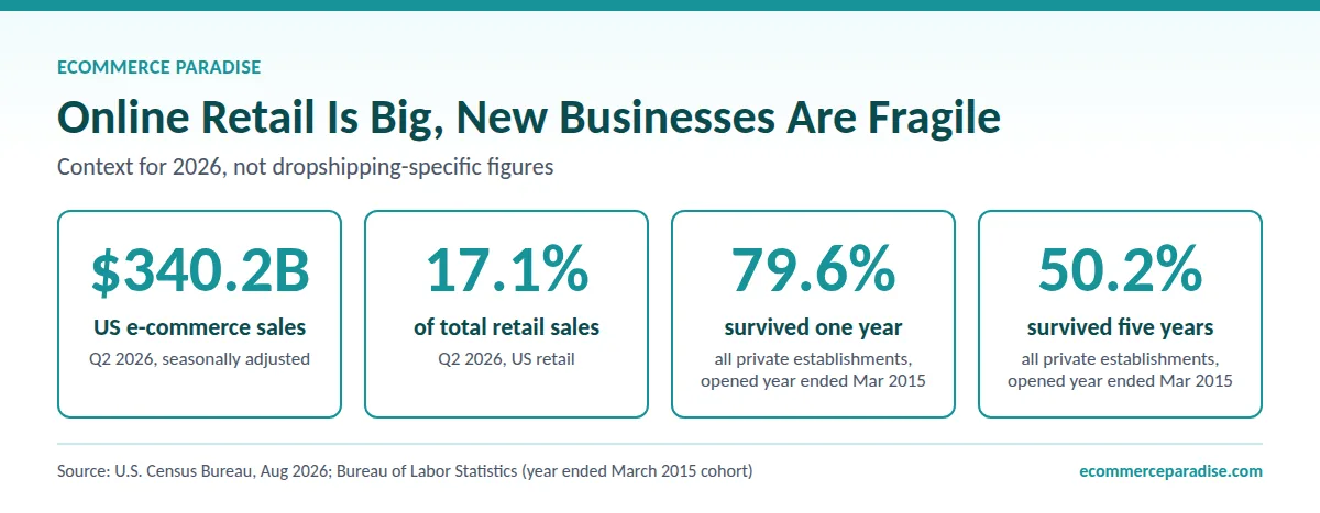 US e-commerce hit $340.2B in Q2 2026, 17.1% of retail; 79.6% of new private establishments survive 1 year, 50.2% 5 years
