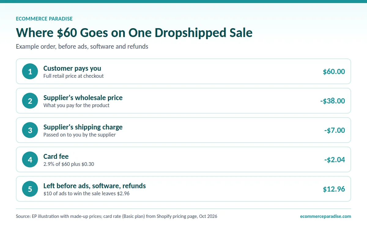 Dropshipping example: a $60 sale leaves $12.96 after $38 wholesale, $7 shipping and a $2.04 card fee