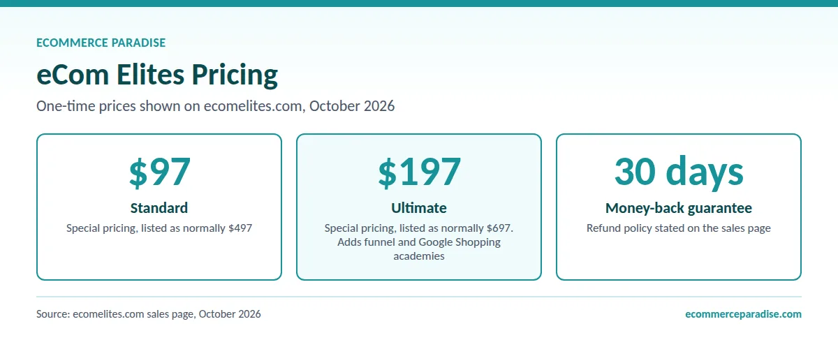 eCom Elites pricing: Standard $97 one time, Ultimate $197 one time, 30-day money-back guarantee