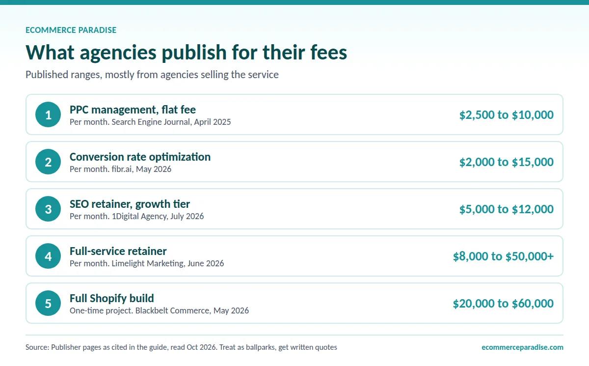 Published ecommerce agency fees: PPC $2,500 to $10,000 a month, full service $8,000 to $50,000+, Shopify build $20,000 to $60,000