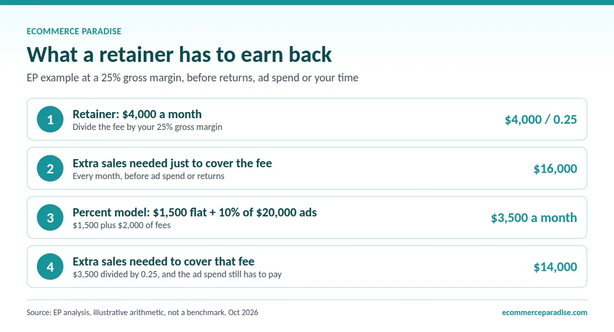 Break-even math: a $4,000 agency retainer at 25% margin needs $16,000 extra monthly sales; a $3,500 fee needs $14,000