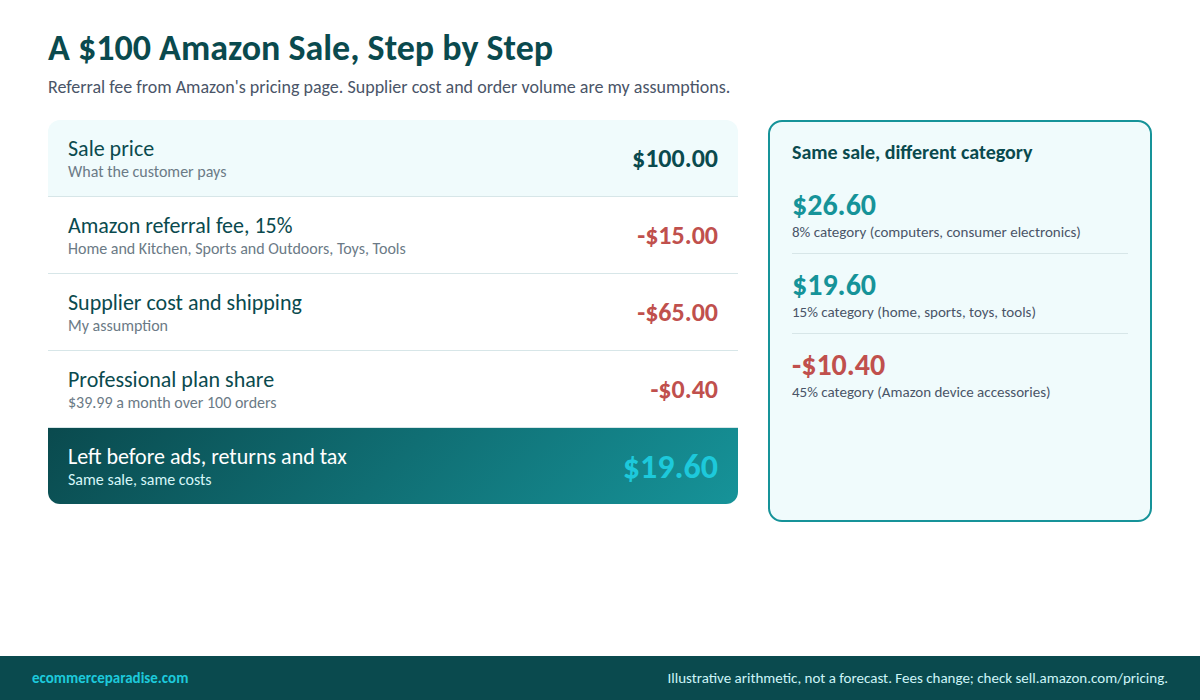 Step-by-step breakdown of a $100 Amazon dropshipping sale: 15% referral fee, $65 assumed supplier cost, plan share, leaving $19.60 before ads
