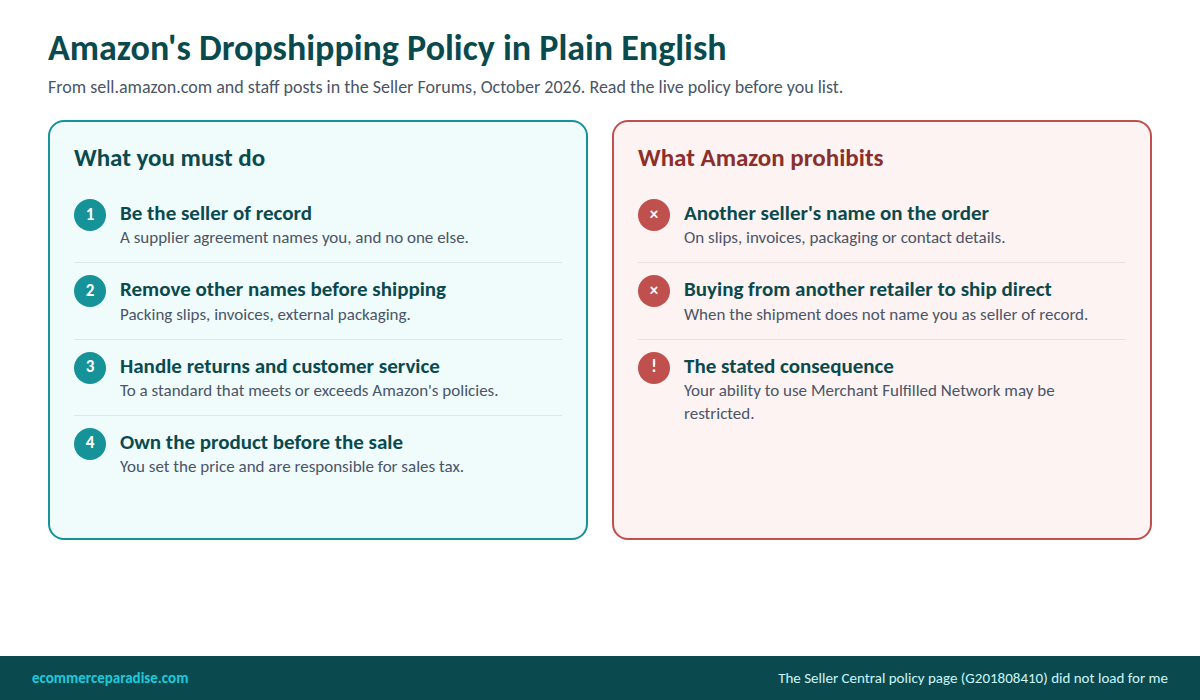 Two-column graphic of Amazon dropshipping policy: what sellers must do (seller of record, remove third-party slips and packaging, handle returns) and what is prohibited