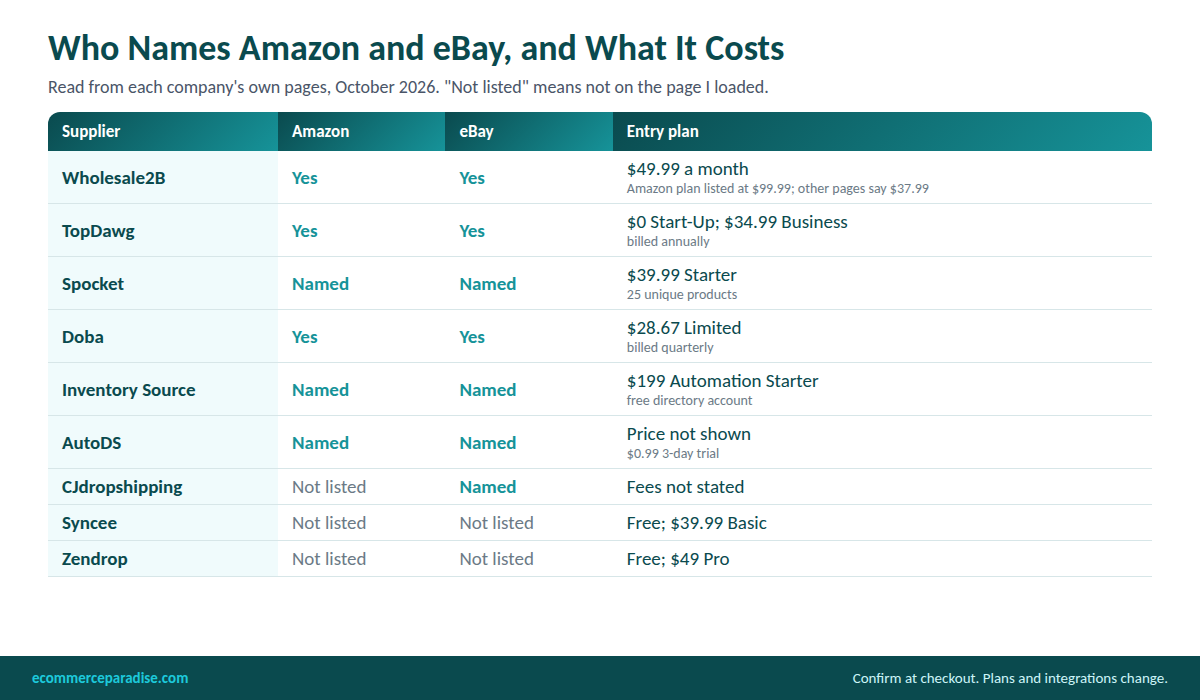 Table of which dropshipping suppliers name Amazon and eBay integrations on their own pages, with entry plan prices in October 2026
