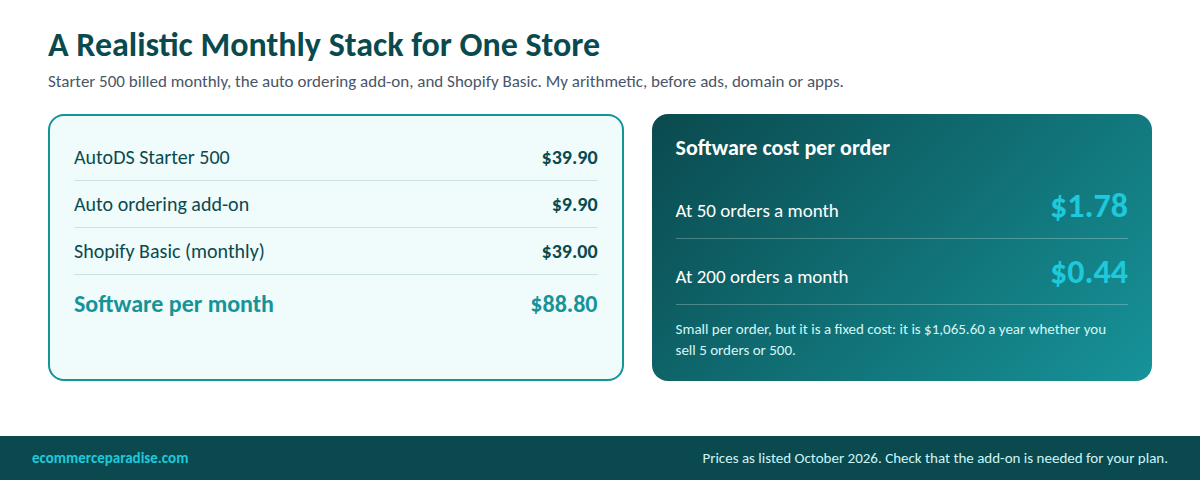 AutoDS monthly stack: Starter 500 $39.90 plus auto ordering $9.90 plus Shopify Basic $39 equals $88.80 a month, $1.78 per order at 50 orders and $0.44 at 200 orders