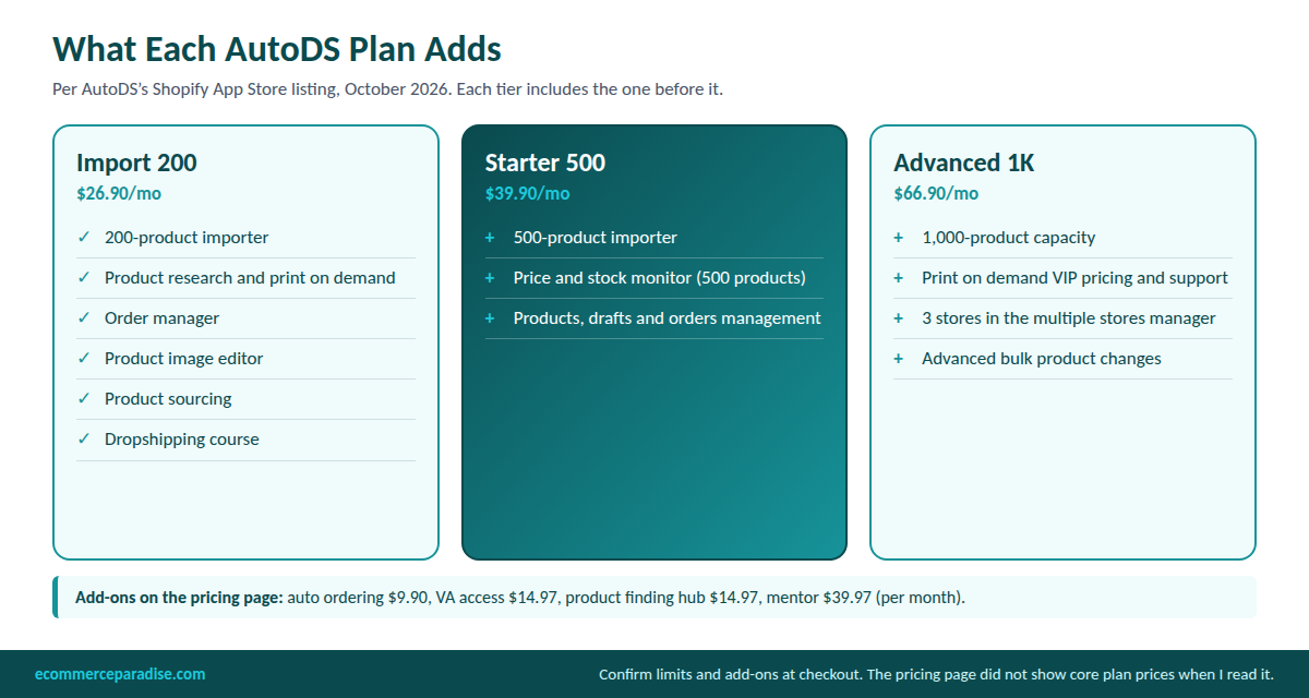 What each AutoDS plan adds: Import 200 importer and order manager, Starter 500 price and stock monitor, Advanced 1K multiple stores manager and bulk changes, plus add-on prices