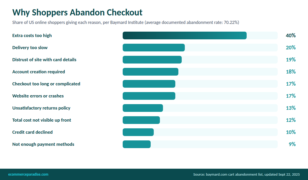 Bar chart of why shoppers abandon checkout per Baymard: extra costs 40%, slow delivery 20%, distrust of card security 19%, account creation 18%, long checkout 17%