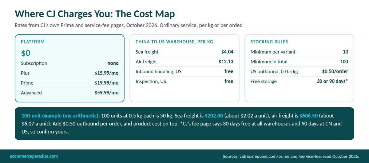 CJdropshipping cost map: $0 subscription, memberships $15.99 to $59.99, sea freight $4.04 and air freight $12.13 per kg, $0.50 US outbound, minimums 10 per variant and 100 total, 100-unit example $202 by sea or $606.50 by air