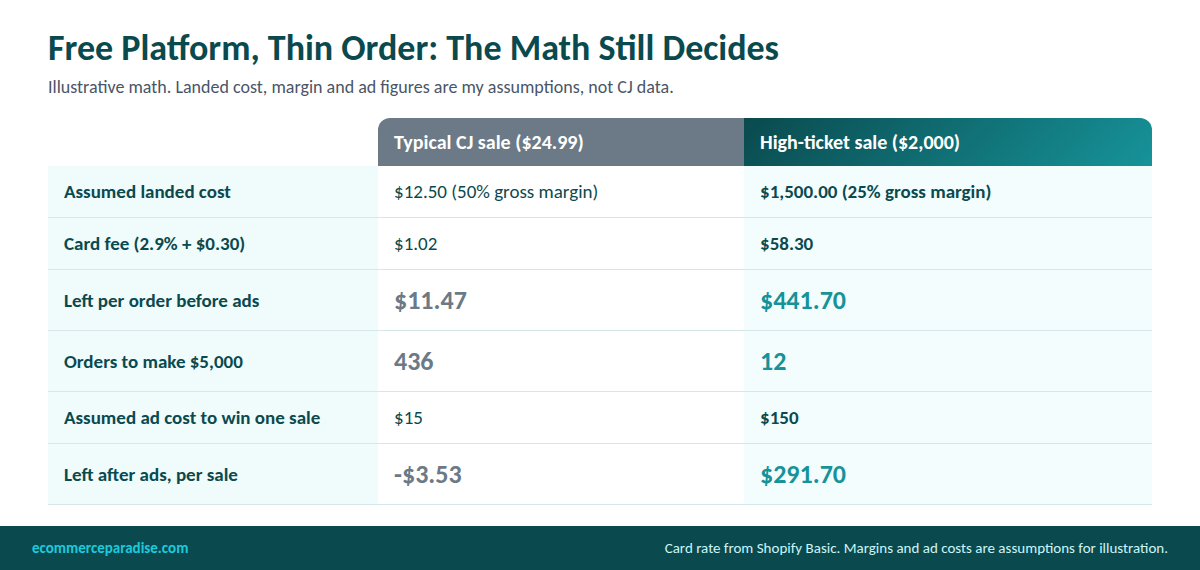At assumed margins a $24.99 sale leaves $11.47 and needs 436 orders for $5,000, while a $2,000 high-ticket sale leaves $441.70 and needs 12 orders