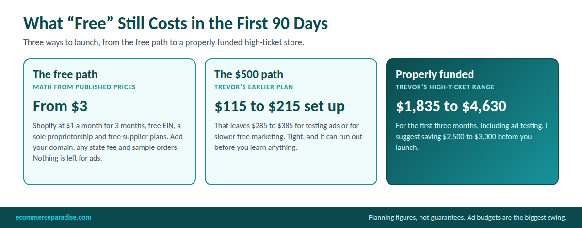 Three launch budgets for the first 90 days: the free path from $3, the $500 path with $115 to $215 set up, and a properly funded launch of $1,835 to $4,630