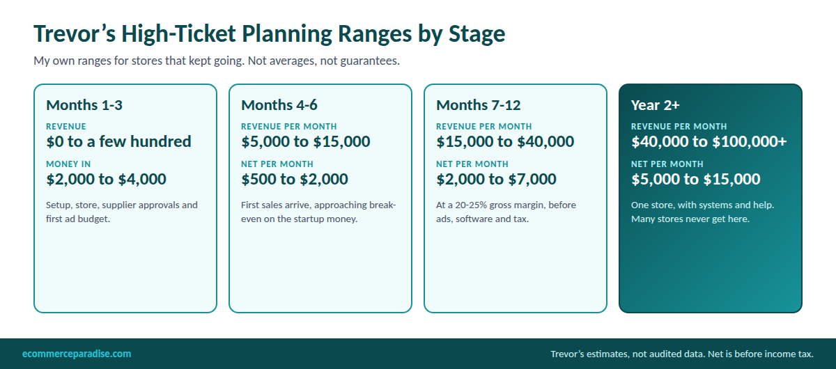 Trevor Fenner planning ranges by stage for a high-ticket dropshipping store from months 1-3 through year 2 plus, with revenue and net per month