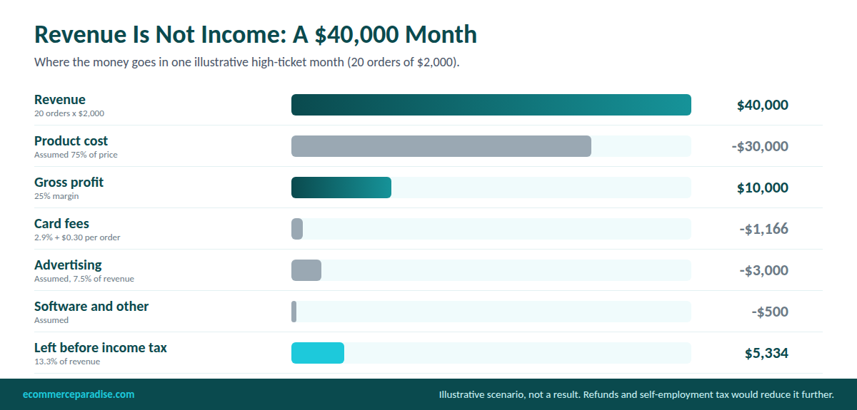 Illustrative $40,000 month: $30,000 product cost, $10,000 gross profit, $1,166 card fees, $3,000 ads, $500 software, $5,334 left before tax