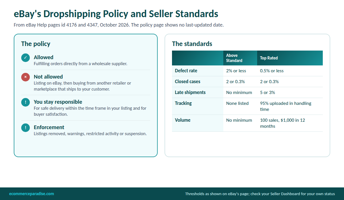 Graphic of eBay dropshipping policy (allowed from wholesale suppliers, not allowed from other retailers) and the seller standards thresholds for Above Standard and Top Rated