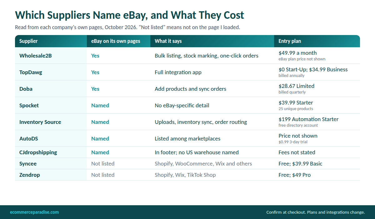 Table of which dropshipping suppliers list an eBay integration on their own pages with entry plan prices in October 2026