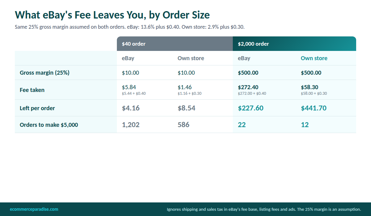 Comparison of what is left after eBay fees versus a Shopify store on a 40 dollar order and a 2,000 dollar order, and orders needed to make 5,000 dollars