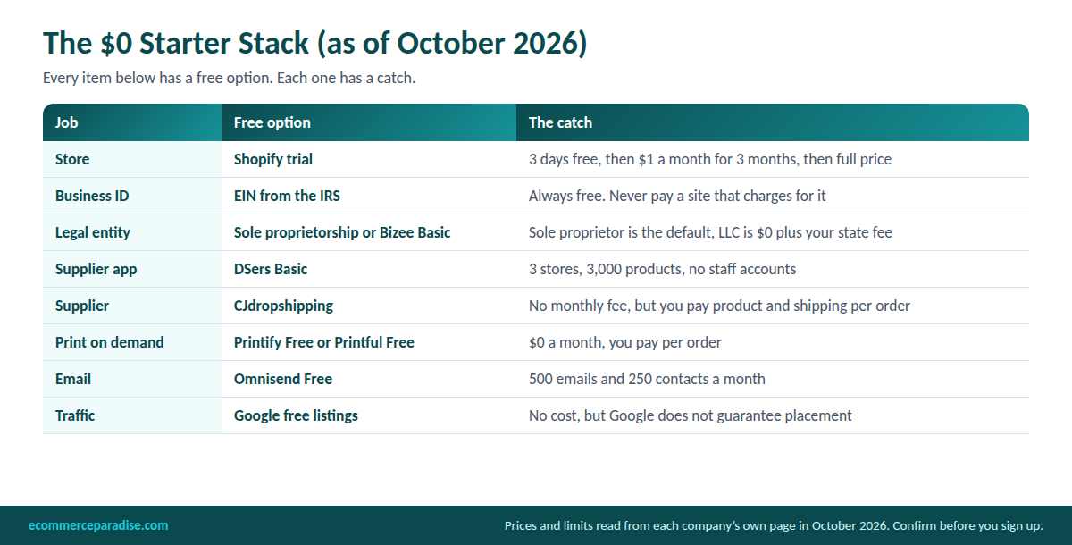 Free dropshipping starter stack as of October 2026: Shopify trial, EIN, sole proprietorship or LLC, DSers Basic, CJdropshipping, Printify, Omnisend and Google free listings, each with its limit