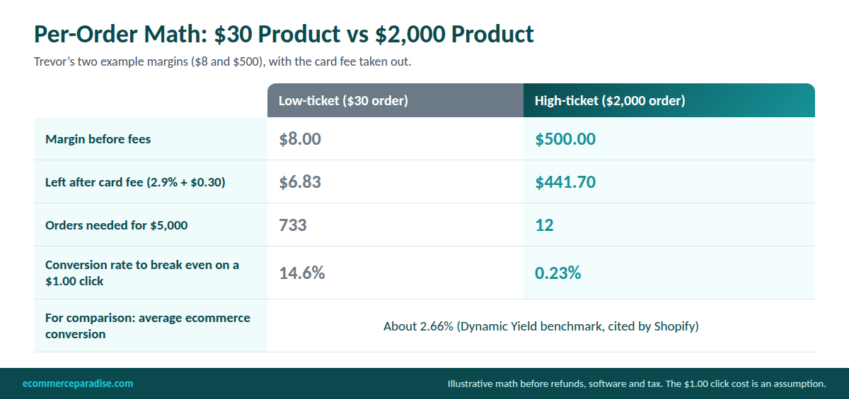 Per-order math: a $30 order leaves $6.83 and a $2,000 order $441.70 after the card fee; $5,000 takes 733 orders or 12
