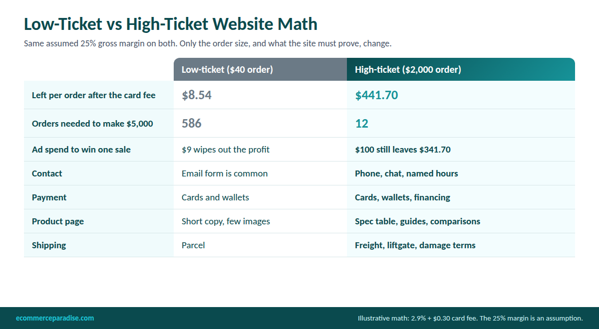 At a 25% margin a $40 order leaves $8.54 and a $2,000 order $441.70; $5,000 profit takes 586 orders or 12; website requirements differ