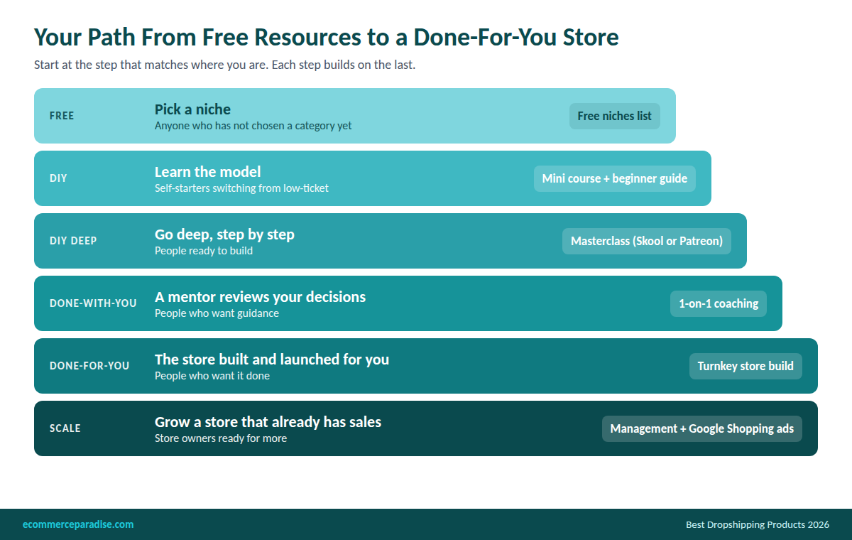 Staircase infographic showing the path from the free niches list to DIY courses, the Masterclass, coaching, a done-for-you store build, and store management and ads