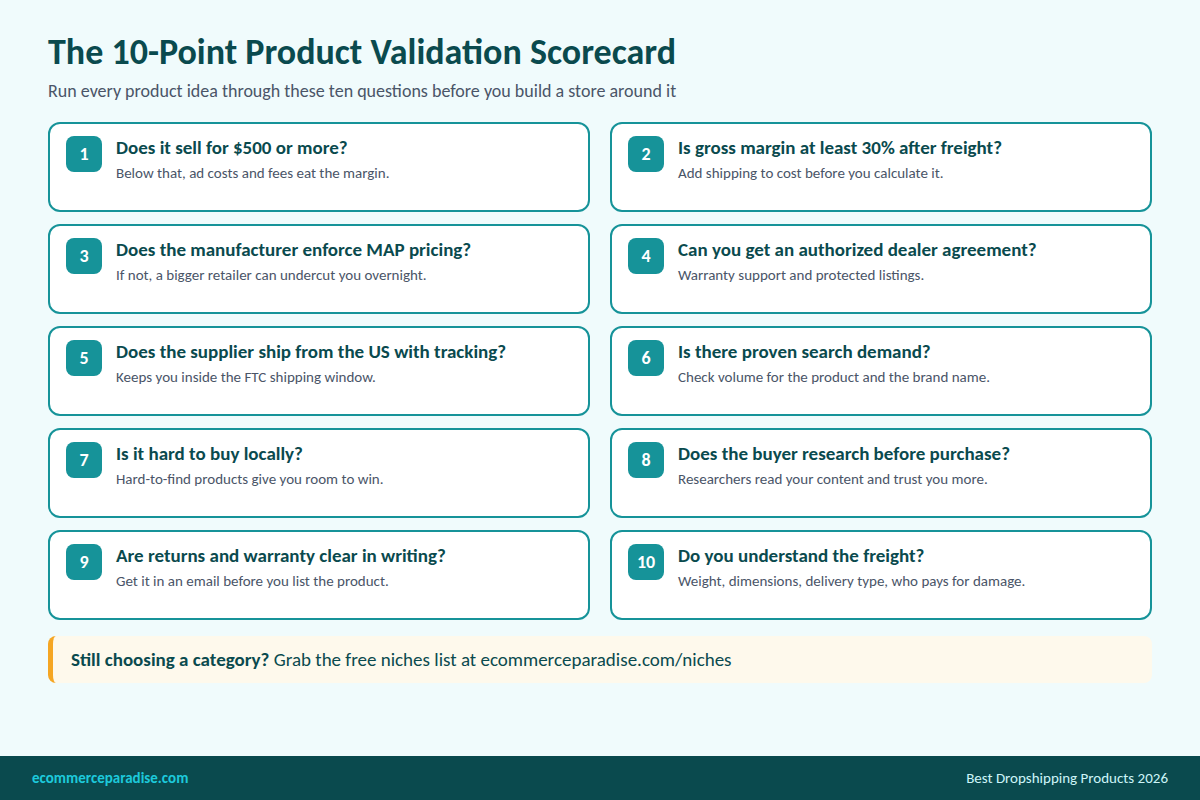 Checklist infographic of the 10-point product validation scorecard for high-ticket dropshipping, covering price, margin, MAP pricing, dealer agreement, US shipping, search demand and freight
