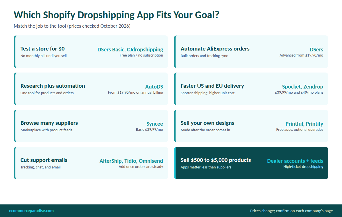 Decision guide infographic matching Shopify dropshipping apps to goals: DSers for AliExpress, Zendrop and Spocket for US shipping, AutoDS for research, CJdropshipping and print-on-demand for custom products, and supplier integrations for high-ticket