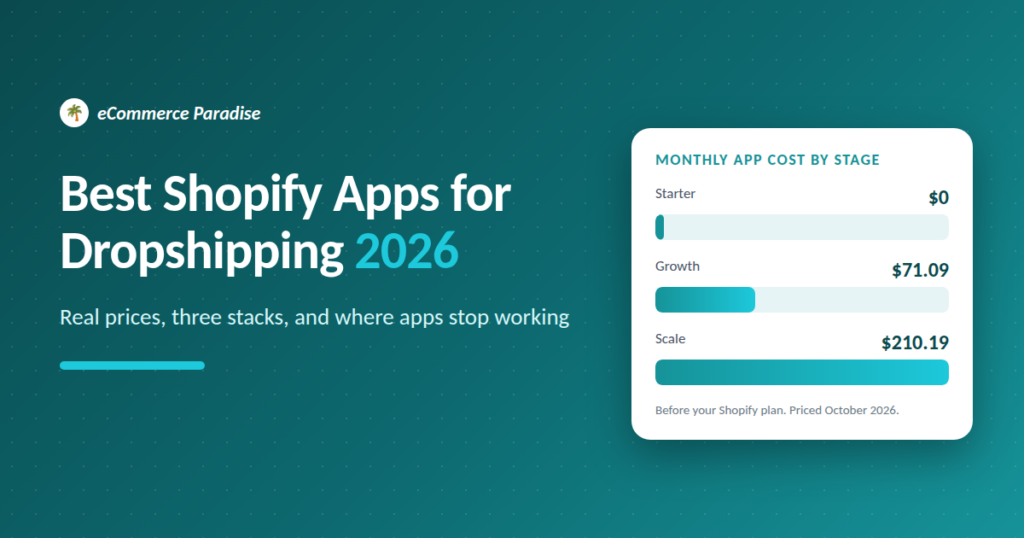 Best Shopify apps for dropshipping 2026 with monthly app cost by stage: Starter $0, Growth $71.09, Scale $210.19