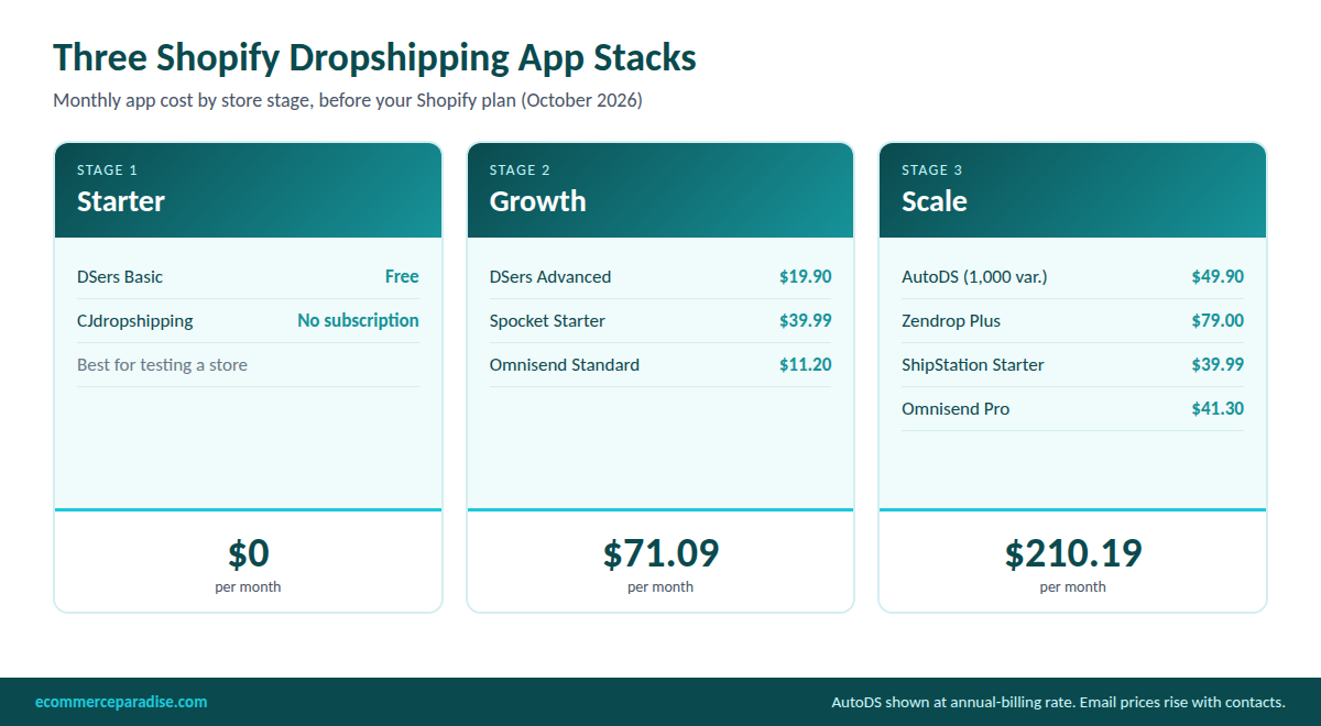 Infographic showing three Shopify dropshipping app stacks by stage: Starter at $0 a month, Growth at $71.09 a month, and Scale at $210.19 a month before the Shopify plan
