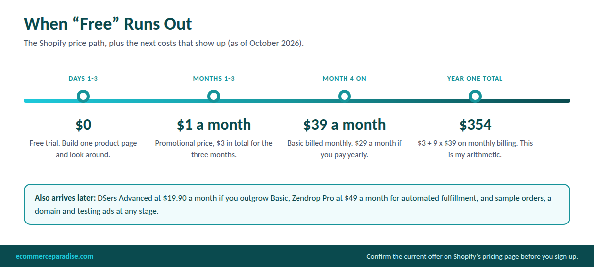 Shopify cost timeline: 3 days free, $1 a month for 3 months, then $39 a month on monthly billing, about $354 over the first year, plus DSers Advanced and Zendrop Pro costs