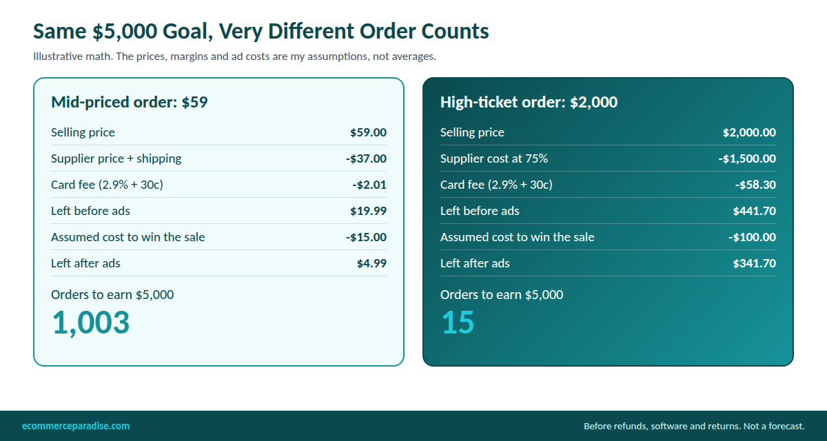 Illustrative math: a $59 order leaves $4.99 after ads so $5,000 takes 1,003 orders, while a $2,000 order leaves $341.70 after ads so it takes 15 orders