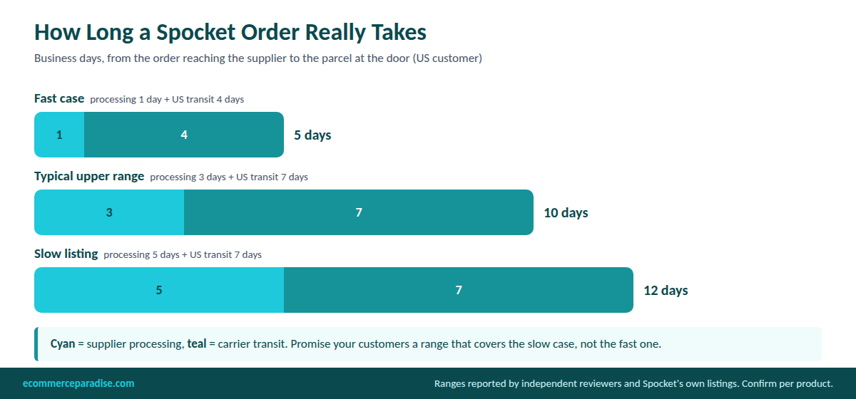Spocket order timeline in business days: fast case 5 days, upper range 10 days, slow listing 12 days, split into supplier processing and carrier transit