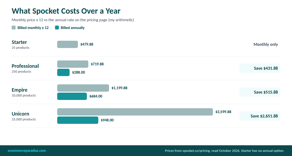 Spocket plan cost over a year: Starter $479.88 monthly only, Professional $719.88 monthly or $288 annual, Empire $1,199.88 or $684, Unicorn $3,599.88 or $948