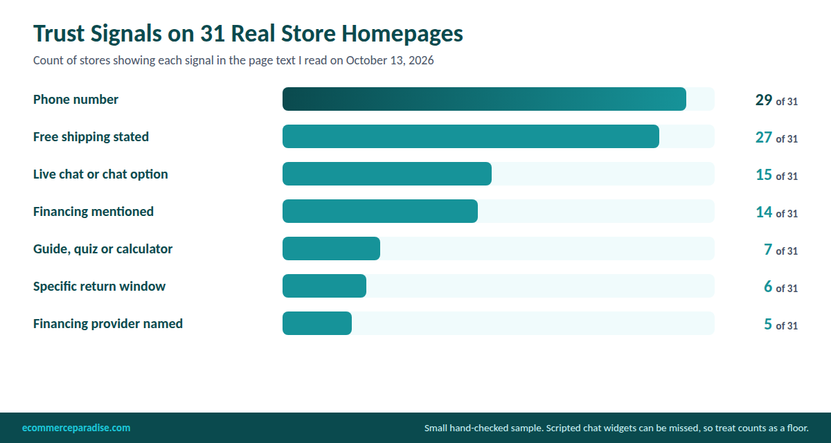 Bar chart of trust signals found on 31 store homepages: phone 29, free shipping 27, live chat 15, financing 14, guides or tools 7, return window 6