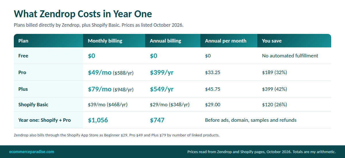 Zendrop plan costs: Pro $49 a month or $399 a year, Plus $79 or $549, Shopify Basic $39 or $348 a year, and year-one total $1,056 monthly or $747 annual