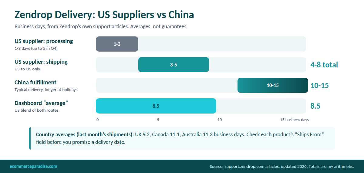 Zendrop delivery in business days: US supplier 1-3 processing plus 3-5 shipping for 4-8 total, China 10-15, dashboard blended average 8.5, UK 9.2, Canada 11.1, Australia 11.3