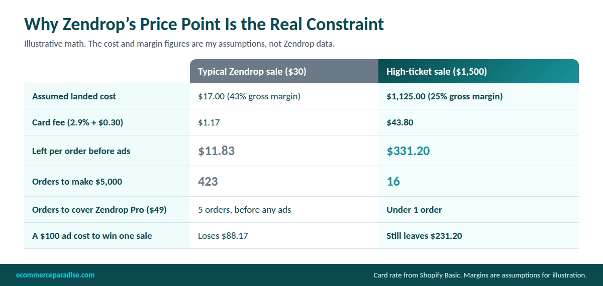 At assumed margins a $30 sale leaves $11.83 and needs 423 orders for $5,000, while a $1,500 high-ticket sale leaves $331.20 and needs 16 orders