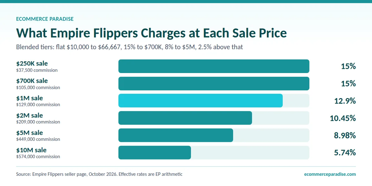 Bar chart of Empire Flippers commission by sale price, from 15% on a $250K sale to 5.74% on a $10M sale