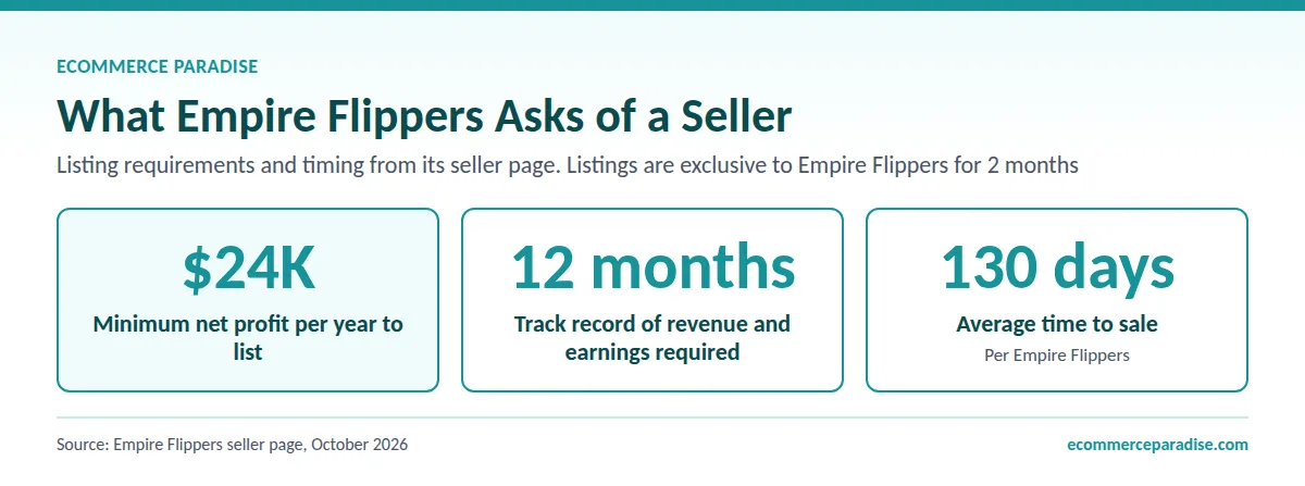 Empire Flippers seller requirements: $24K minimum net profit, 12-month track record and 130-day average time to sale