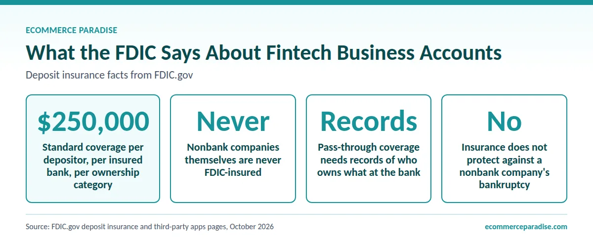 FDIC facts: $250,000 standard coverage, nonbank companies are never FDIC-insured, no cover for nonbank bankruptcy