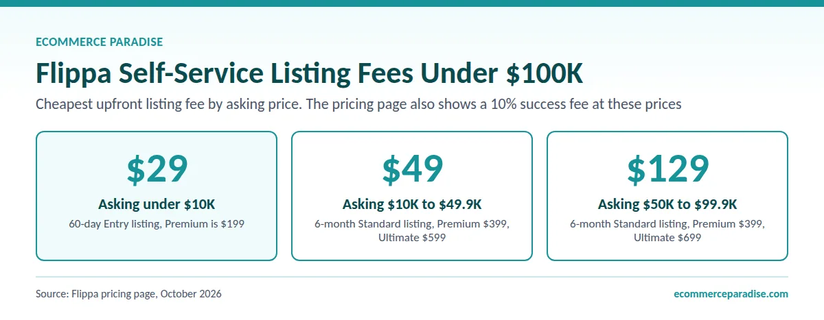 Flippa self-service listing fees under $100K asking: $29 under $10K, $49 for $10K to $49.9K, $129 for $50K to $99.9K